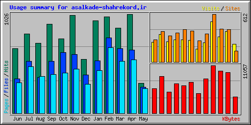Usage summary for asalkade-shahrekord.ir
